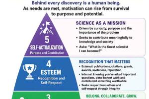 A Scientist’s Hierarchy of Needs