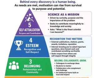 A Scientist’s Hierarchy of Needs
